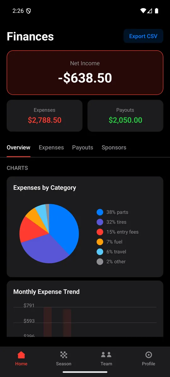 CuzRacecar finances showing net income of -$638.50 from $2,788.50 in expenses against $2,050.00 in payouts, with a pie chart splitting expenses across parts, tires, entry fees, fuel and travel, and a monthly expense trend.